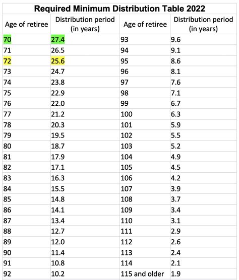 Understanding The Age Of Required Minimum Distribution For 2026