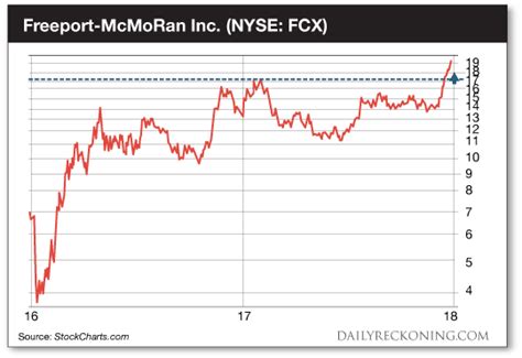 2018 Promises To Be A Major Turning Point In Commodities | Investing ...