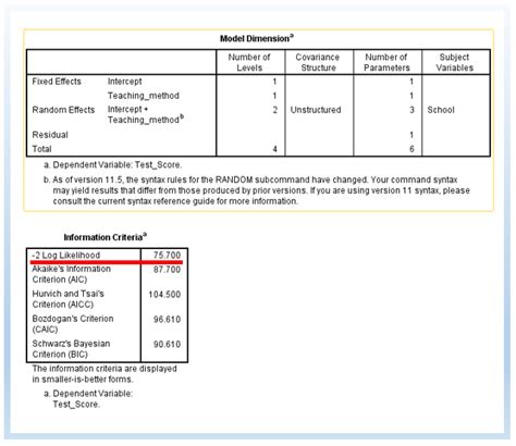 Generalized Linear Mixed Model with SPSS 的图像结果