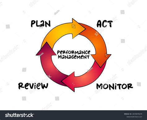 Image result for Performance Management Process Visual Representation