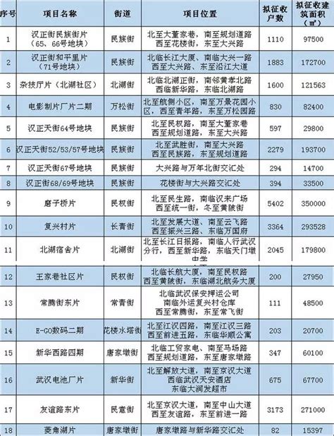 北京市凯诺拆迁资讯：2018年武汉汉口拆迁改造计划发布！快看看有没有你家!