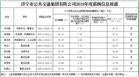 济宁市公共交通集团有限公司2019年度薪酬信息披露-济宁公交