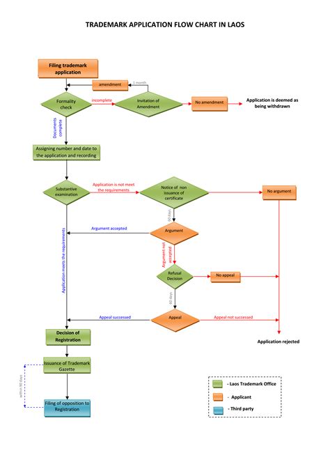 Intellectual Property Flowchart 的图像结果