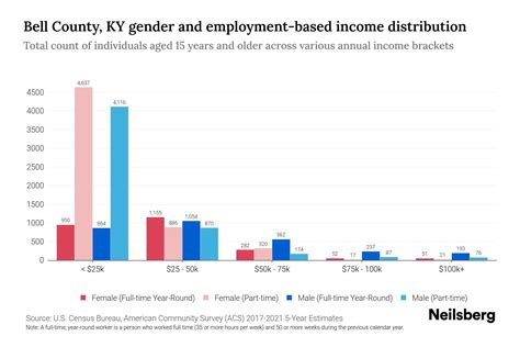 Bell County, KY Income By Gender - 2025 Update | Neilsberg