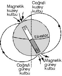 Yer kürenin Manyetik Alanı