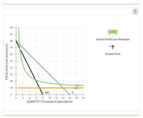 Regulated Monopoly Graph 的图像结果