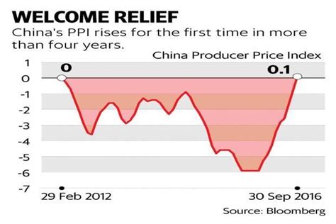 Market round-up: Will increase in China Producer Prices Index sustain