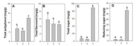 Nutritional Composition of Apis mellifera Drones from Korea and Denmark ...