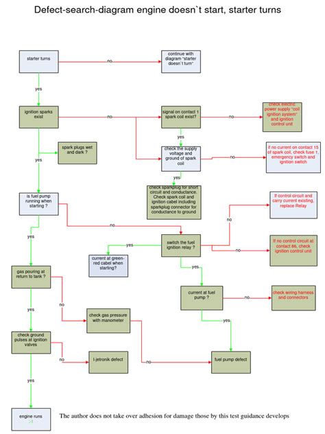 Image result for Engine Troubleshooting Start Tool