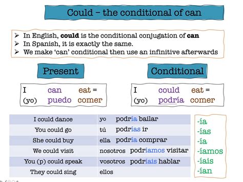 High school Spanish resources: grammar