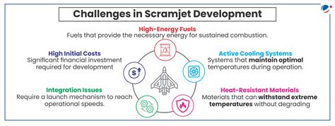 Scramjet Engine | Current Affairs | Vision IAS