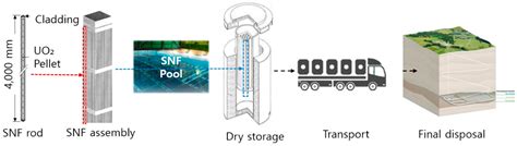 Development of Equivalent Beam Model of High Burnup Spent Nuclear Fuel ...