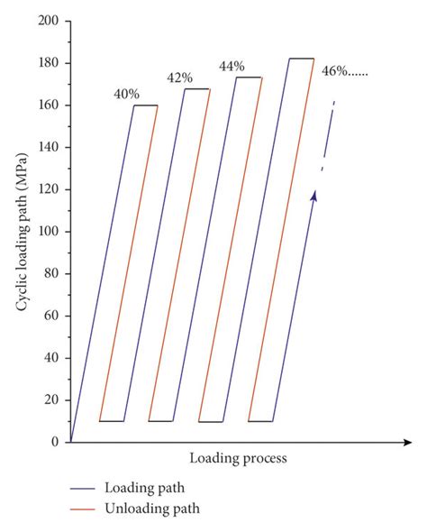 Loading Process Steps 的图像结果