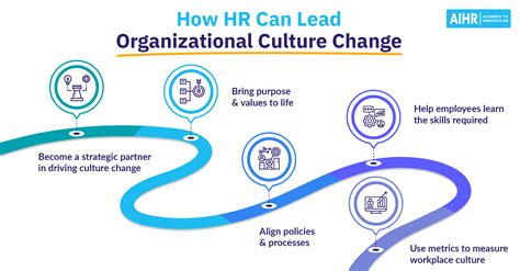 HR's Strategic Role in Organizational Culture Change - AIHR