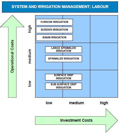 Comparative Financial Analysis of Irrigation Solutions - energypedia