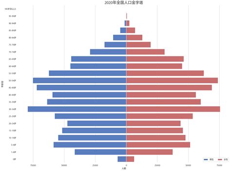 2020年中国第七次人口普查各省总人口数据可视图（2）——人口年龄结构 - Ing_ideas - 博客园