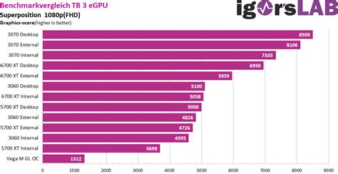 Image result for eGPU Benchmark