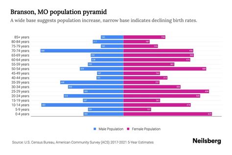Branson, MO Population by Age - 2023 Branson, MO Age Demographics ...
