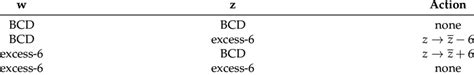 Image result for Example of Bcd Code Subtraction
