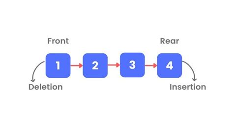 Image result for Types of Queue in Data Structure