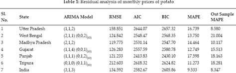 Forecasting of Potato Prices in India: An Application of ARIMA Model