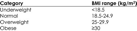 Image result for BMI Classification Table