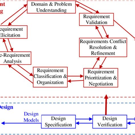 Requirement Development 的图像结果