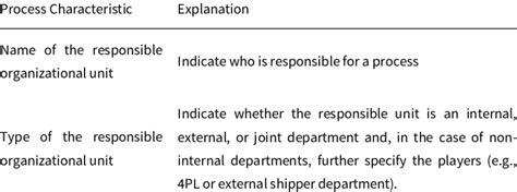 Image result for Process Characteristics