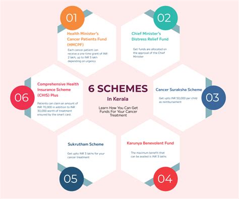 6 Government Schemes for Cancer Treatment Support in Kerala | Milaap