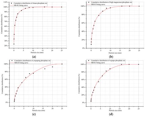 Mineral Liberation and Concentration Characteristics of Apatite ...