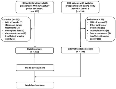 Development and External Validation of a Radiomics Model Derived from ...