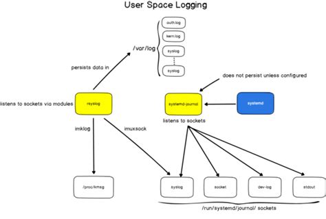 Image result for Linux Logging