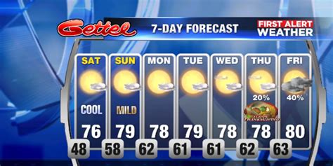 A cold start to Saturday and then warmer weather moves back in