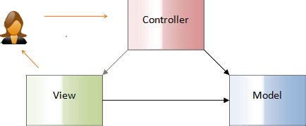 Image result for MVC API Model