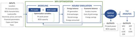 Profitability of Batteries in Photovoltaic Systems for Small Industrial ...