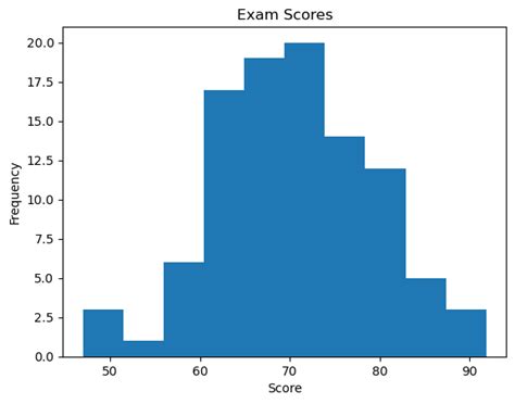 Image result for Python Data Frequency Table Visualization