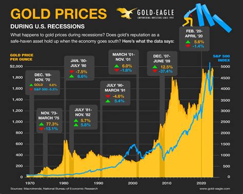 Gold Prices During Recessions | Gold Eagle