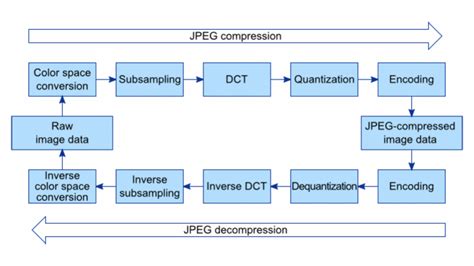 Image result for FPGA Image Process