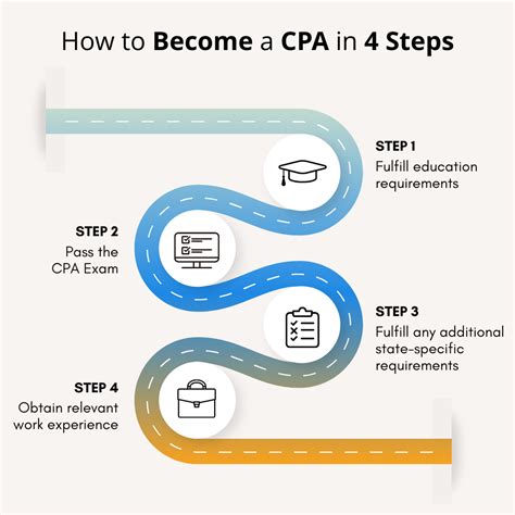 Cpa requirements by state exam and license requirements – Artofit