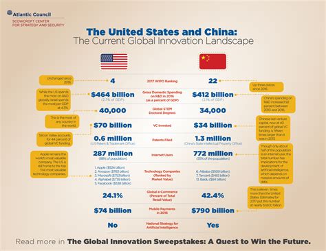 The United States and China: The Current Global Innovation Landscape - Atlantic Council