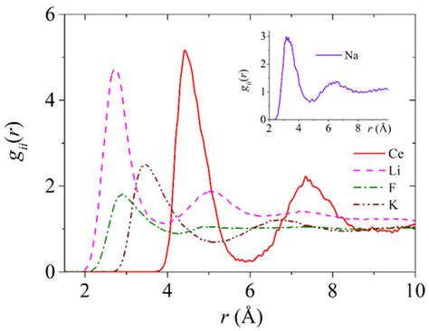 Computational Study of the Physical Properties of a High Temperature ...