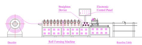 Image result for Roll Forming Structural Channel