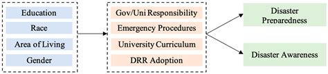 Disaster Preparedness and Awareness among University Students: A ...