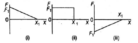 The graphs below show the magnitude of the force on a particle as it ...