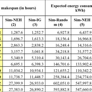 Integer Programming for Flow Shop Scheduling 的图像结果