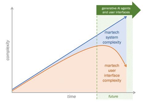 The amazing turning point when martech systems complexity and martech ...