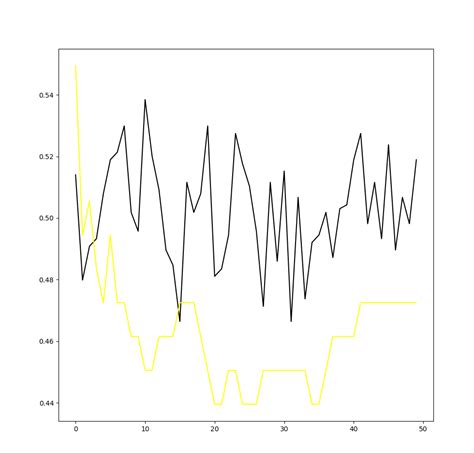 Image result for Plotting Accuracy and Loss in Python