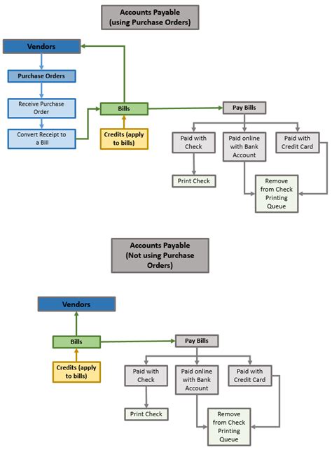 Accounts Payable Flowchart Examples 的图像结果