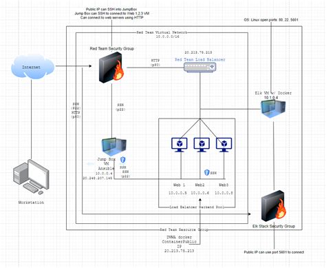 Image result for Elk Stack Project